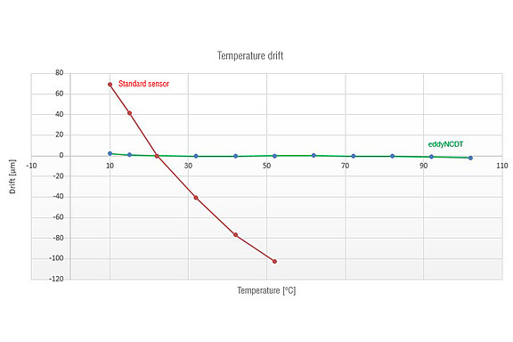 Compensación de las oscilaciones de temperatura