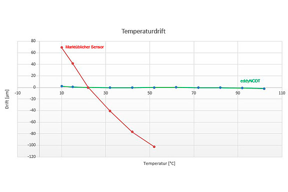 Compensación de las oscilaciones de temperatura