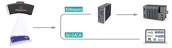 Posprocesamiento flexible de datos 3D completos